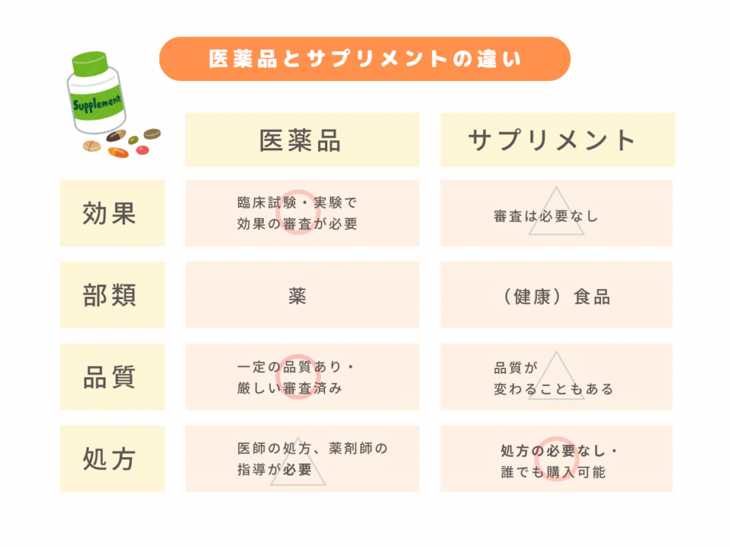 医薬品とサプリメントの違いの図(オリジナル作成)