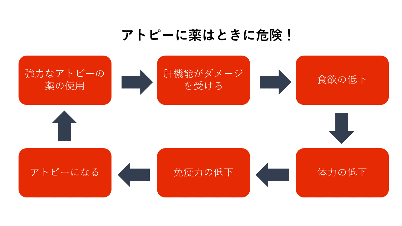 アトピーに薬は危険！なことを示した図