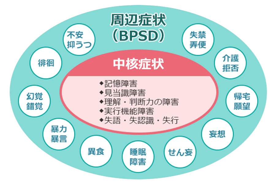 周辺症状と中核症状