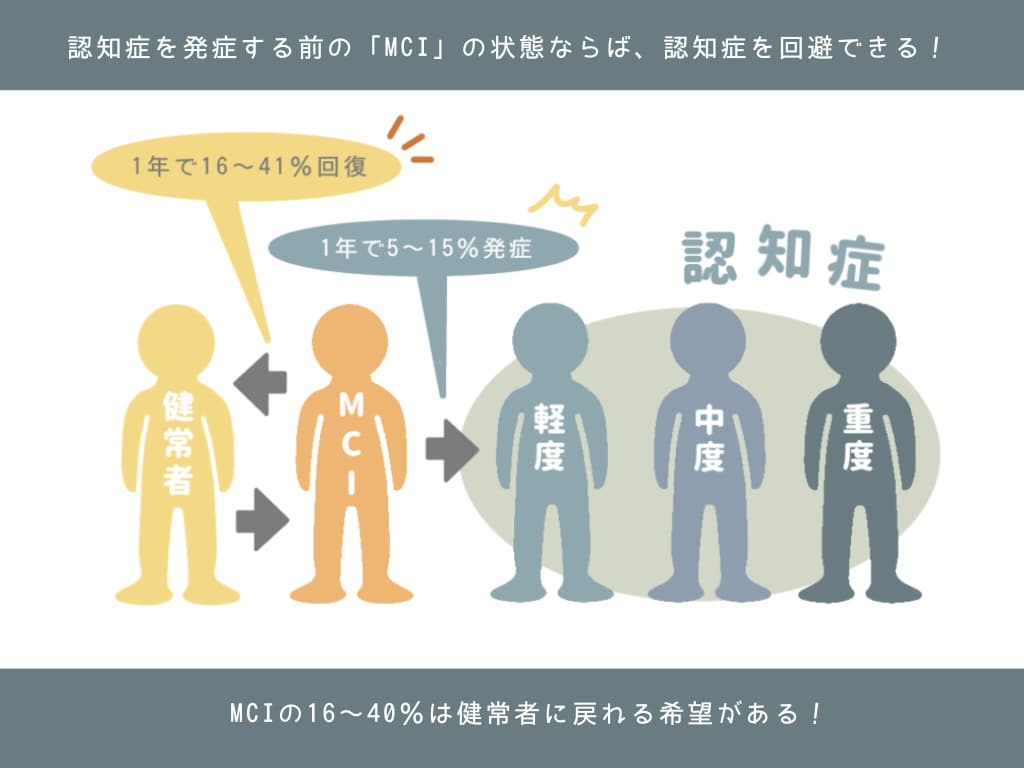 MCIならまだ認知機能が正常な状態に戻れる