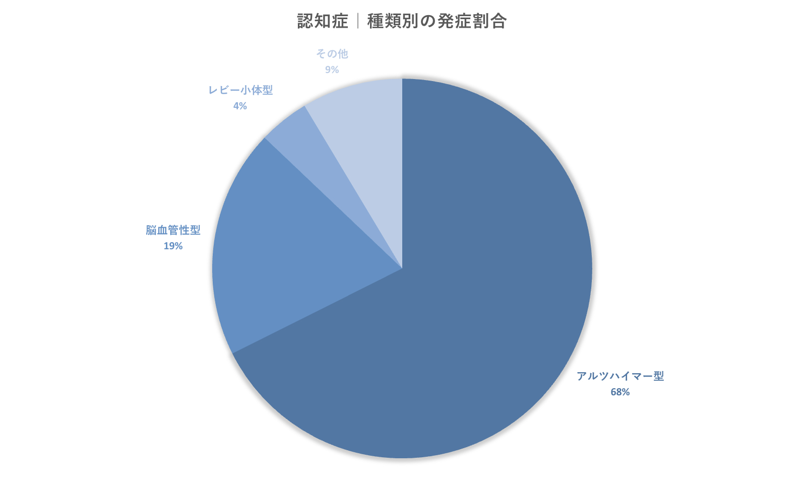 種類別認知症の発症割合