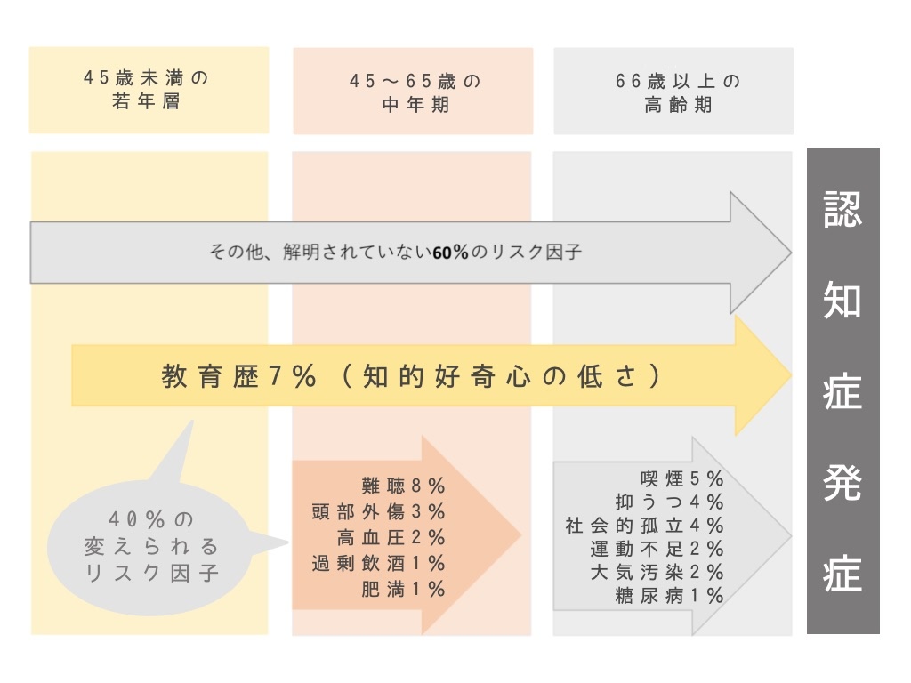 認知症の発症リスク因子