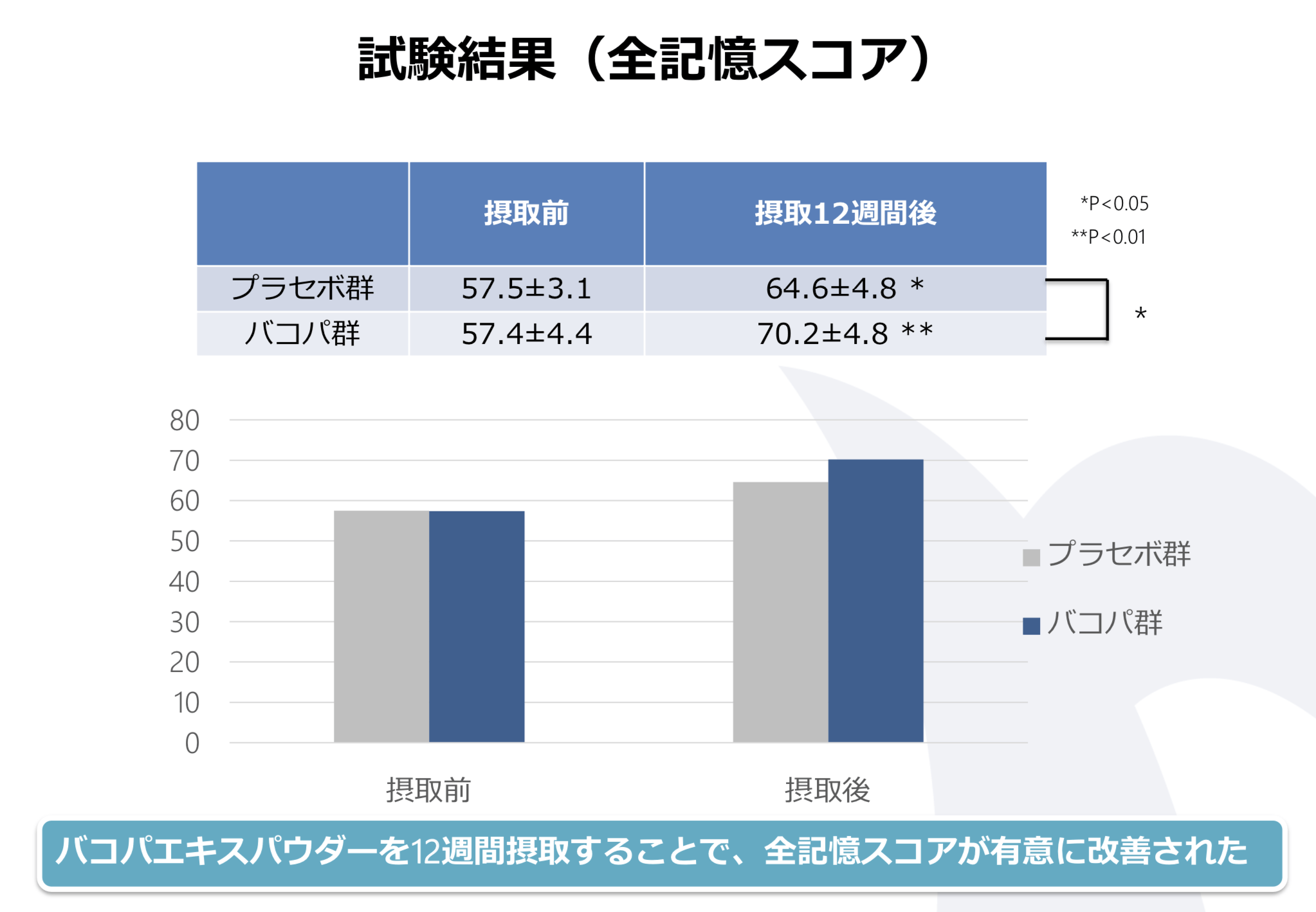 バコパエキスパウダーを12週間摂取した時の試験結果