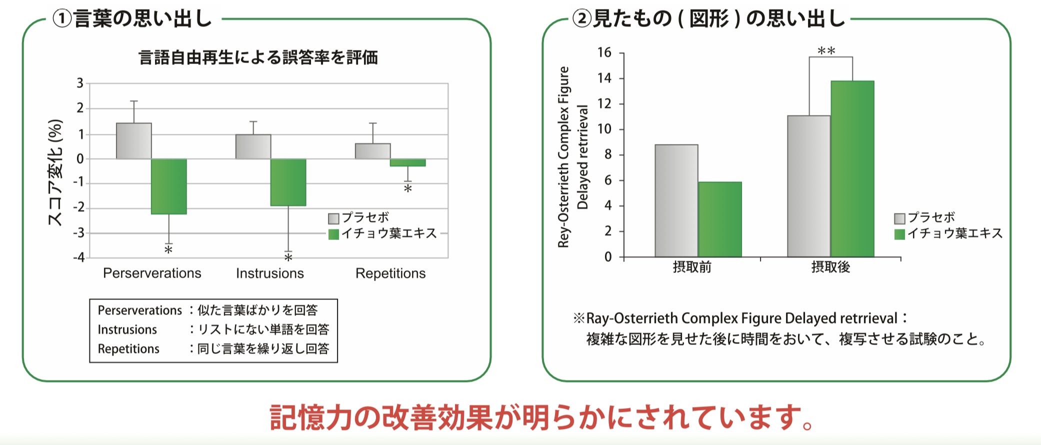 言葉の思い出しとみたものの思い出しのグラフ