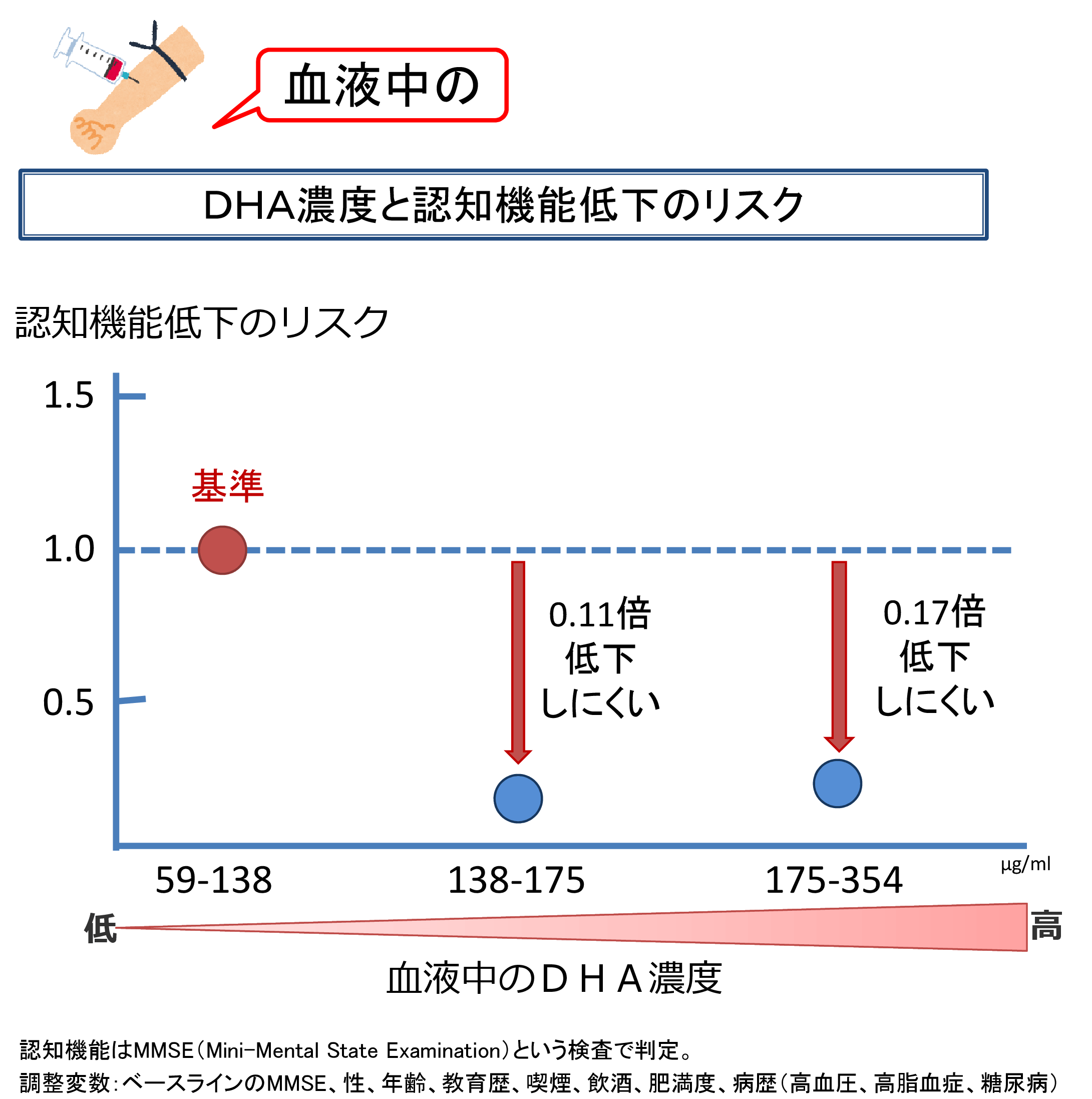 DHAと認知機能低下に関する表