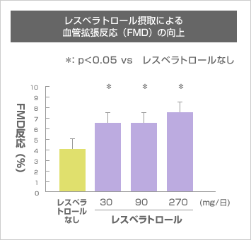 トランスレスベラトロール摂取による血管拡張反応の向上