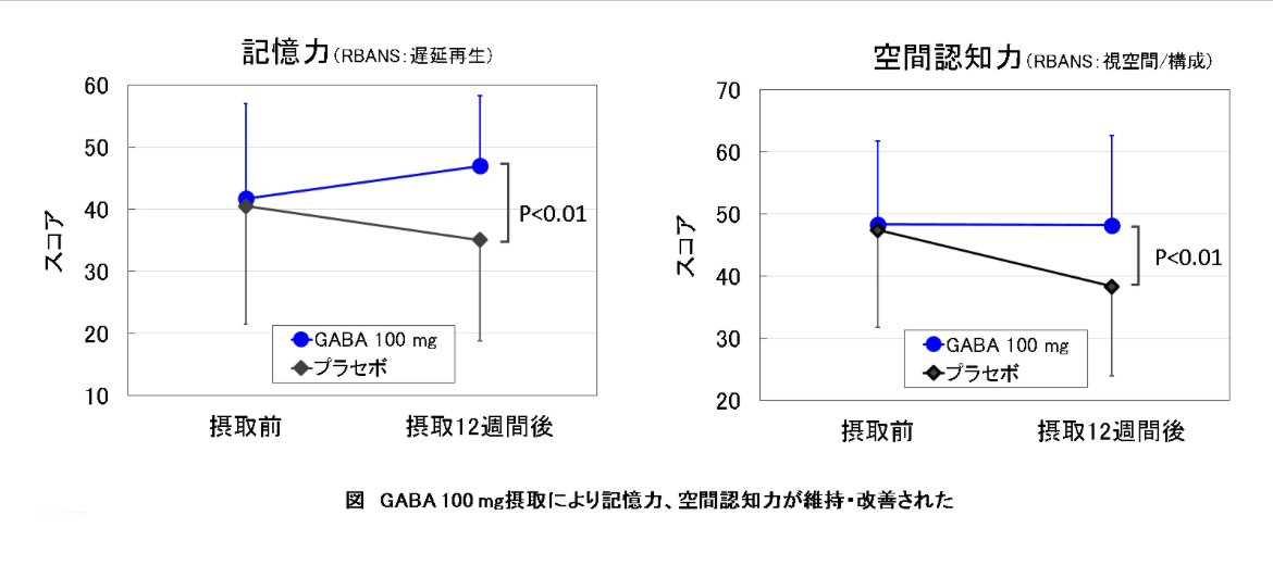 GABA100mg摂取により記憶力・空間認知力が維持・改善された