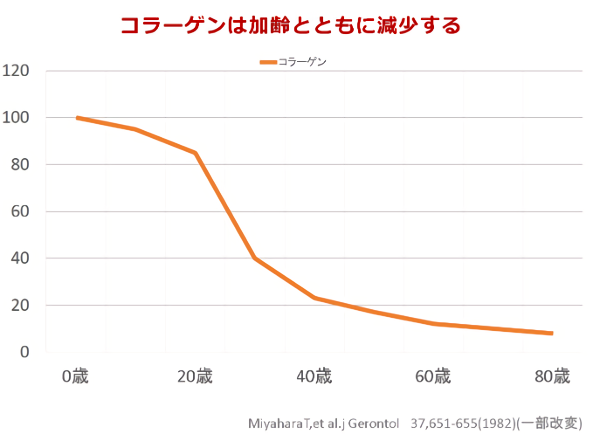 年齢とともに減少するコラーゲン