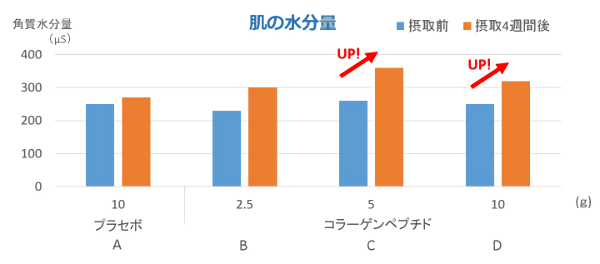 肌の水分量グラフ