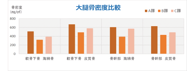 大腿骨密度比較グラフ