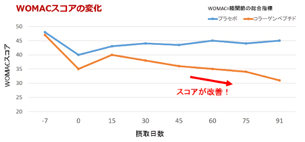 WOMACスコアの変化グラフ