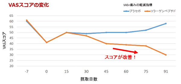 VASスコアの変化グラフ