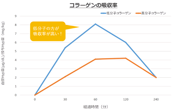 コラーゲンの吸収率