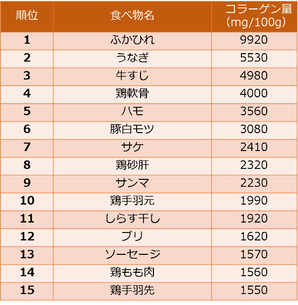 コラーゲン含有量の多い食べ物ランキング