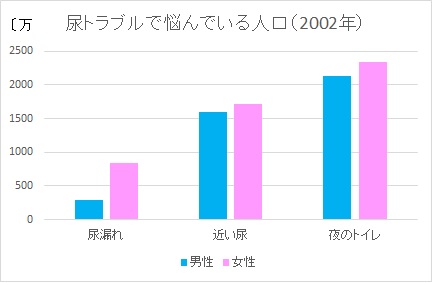 尿のトラブル人口