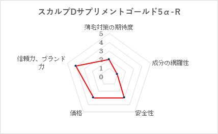 第12位　スカルプDサプリメントゴールド5α-R/アンファー株式会社