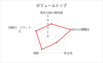 第3位　ボリュームトップ/株式会社DHC