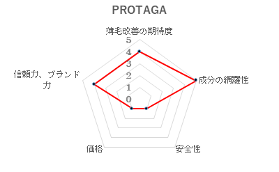 第8位　PROTAGA（プロタガ）/PROTAGA ONLINE STORE