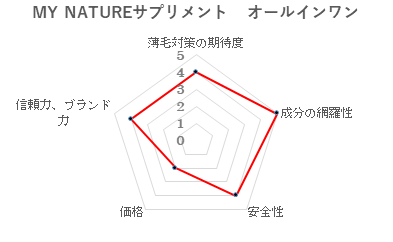 第2位 MY NATURE(マイナチュレ)サプリメント オールインワン/株式会社レッドヴィジョン