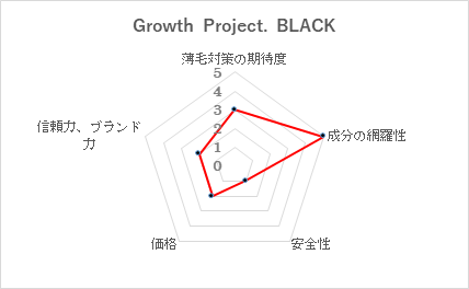 第12位 Growth Project. BLACK/株式会社エスロッソ