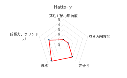 第15位 Hatto-γ/株式会社Sun&Sun