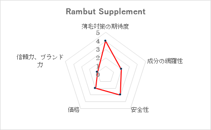 第15位 Rambut Supplement(ランブットサプリメント)/株式会社きれい