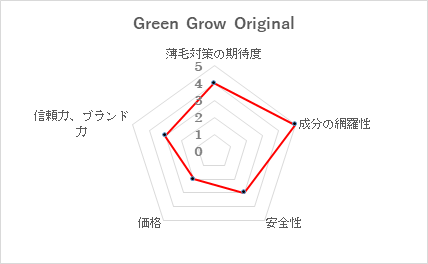 第4位 Green Grow Original(グリーングローオリジナル)/株式会社バイオテック