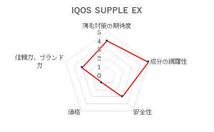 第5位 IQOS SUPPLE EX(イクオスサプリEX)/株式会社キーリー