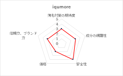 第8位 iqumore(イクモア)/ オフィスKAZUMIプラス株式会社