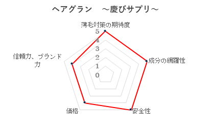 第1位 ヘアグラン ~慶びサプリ~/フレスコ株式会社