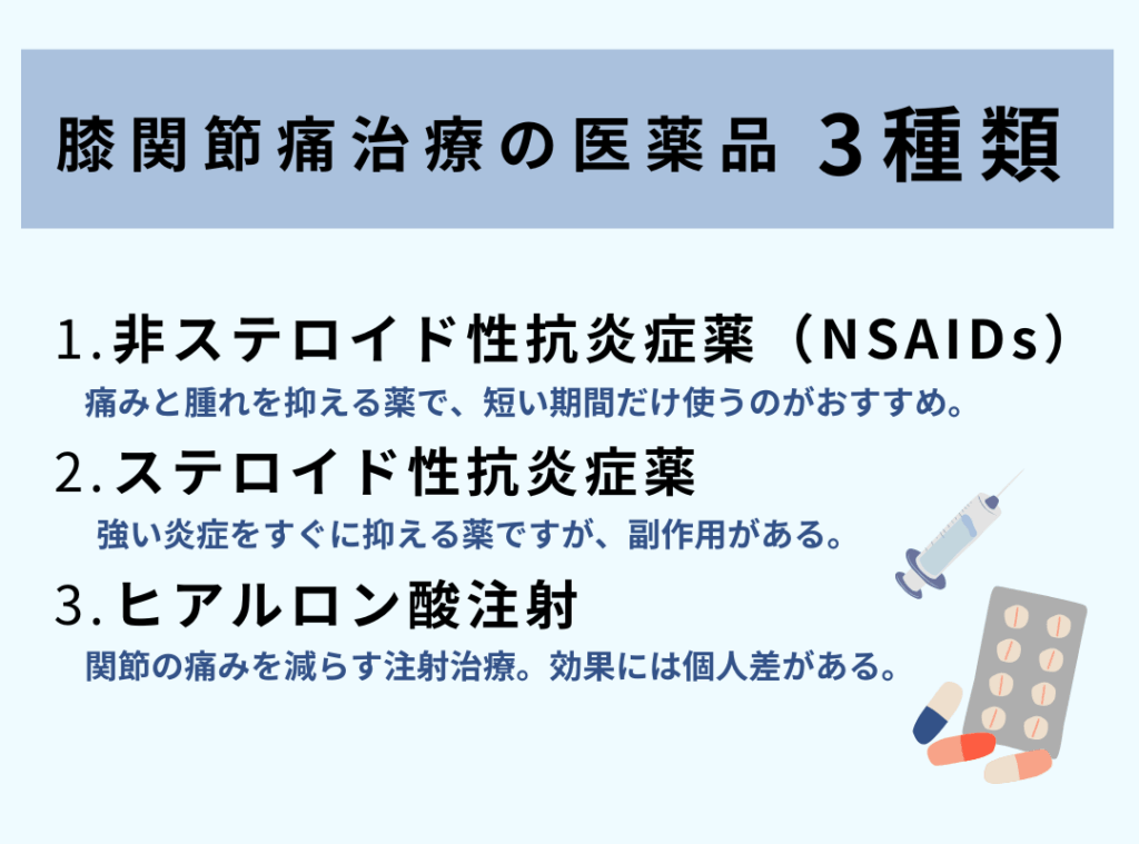 膝関節痛治療の医薬品。
「非ステロイド性抗炎症薬」「ステロイド性抗炎症薬」「ヒアルロン酸注射」の3種類が代表的。