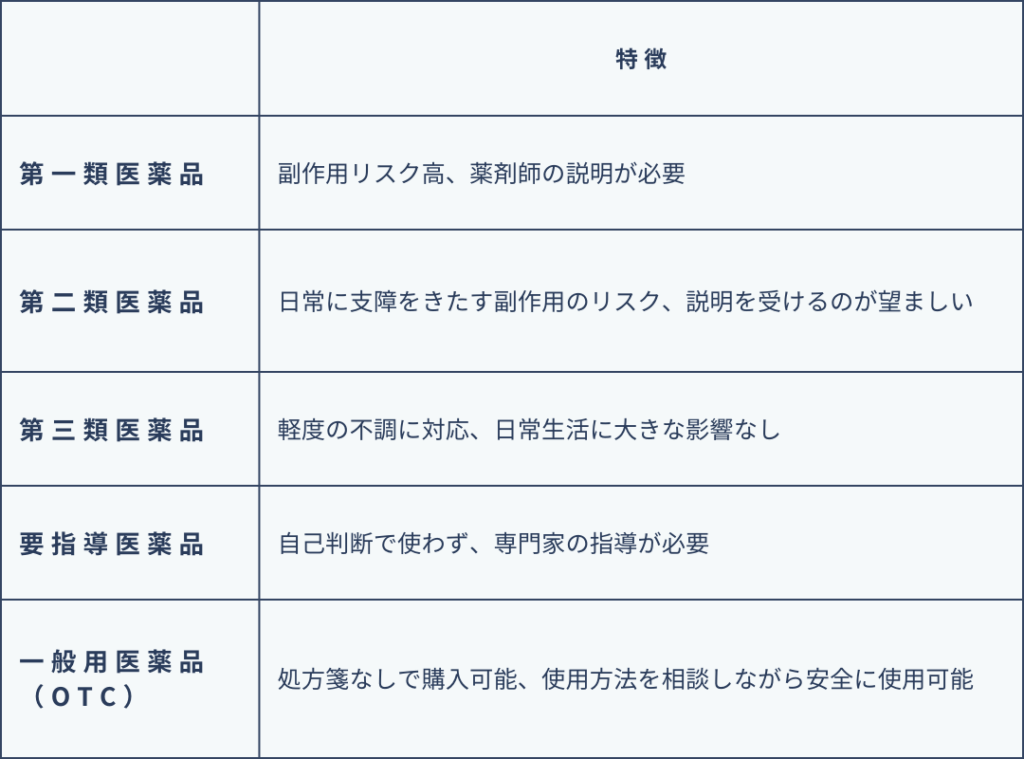 医薬品の分類。5種類に分けられる。