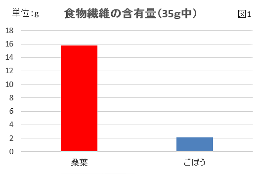 桑の葉の成分グラフ1