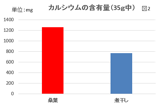 桑の葉の成分グラフ2