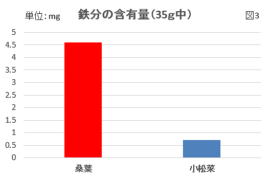 桑の葉の成分グラフ3