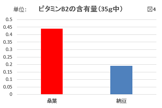 桑の葉の成分グラフ4