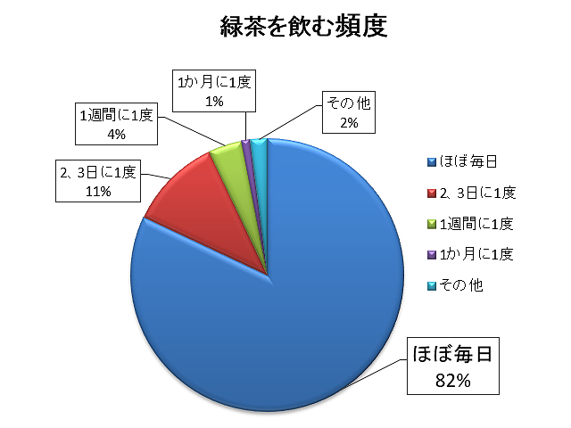 緑茶を飲む頻度のグラフ