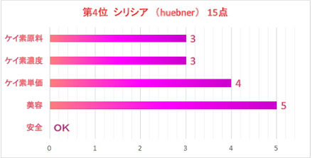 シリシアの評価図