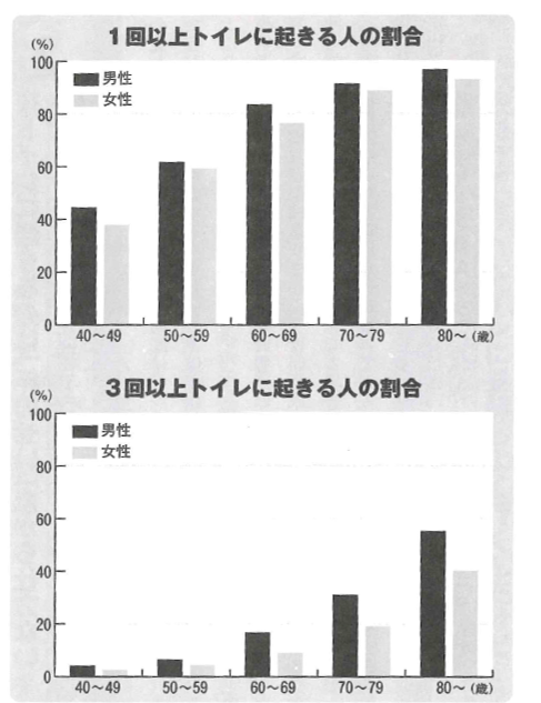 トイレに起きる人の割合。50歳以降は男女ともに半数以上が1回はトイレに起きている。3回以上起きる人の割合も年齢が増すにつれて男女ともに増加している。