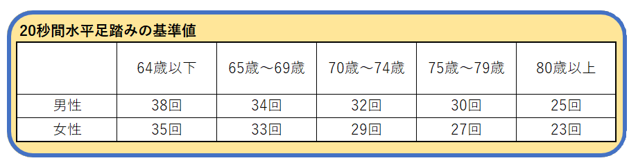 20秒間水平足踏みの基準値。年齢・性別に応じて目標基準が異なる。