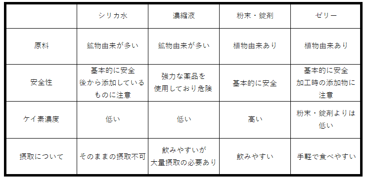 シリカ商品の特徴まとめ表。粉末・錠剤がおすすめ