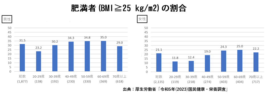 厚生労働省の調査による肥満者の割合。特に男性が多く、30代以降は増加傾向にある。