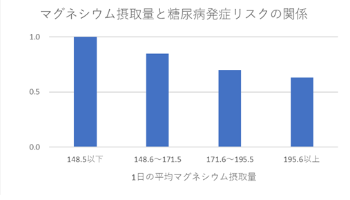マグネシウム摂取量と糖尿病発症リスクの関係。マグネシウム摂取量が多いほど糖尿病が発症しにくい結果となった。