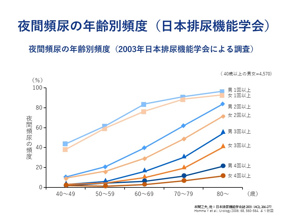 夜間頻尿の年齢別頻度。若年層でも困っている人が一定数いる